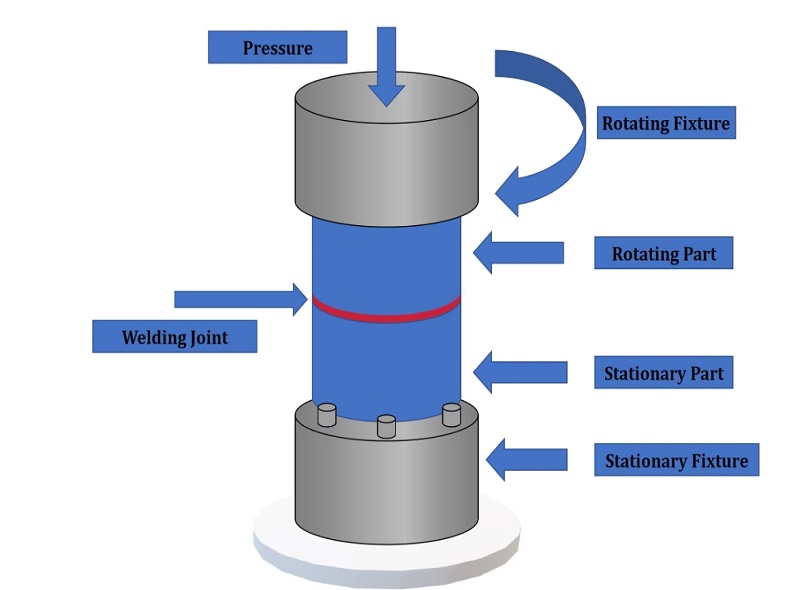 A Comprehensive Guide to Spin Welding Plastic: Revolutionizing Plastic ...